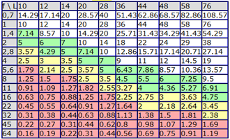Reichweite Kamera-Blitz Tabelle